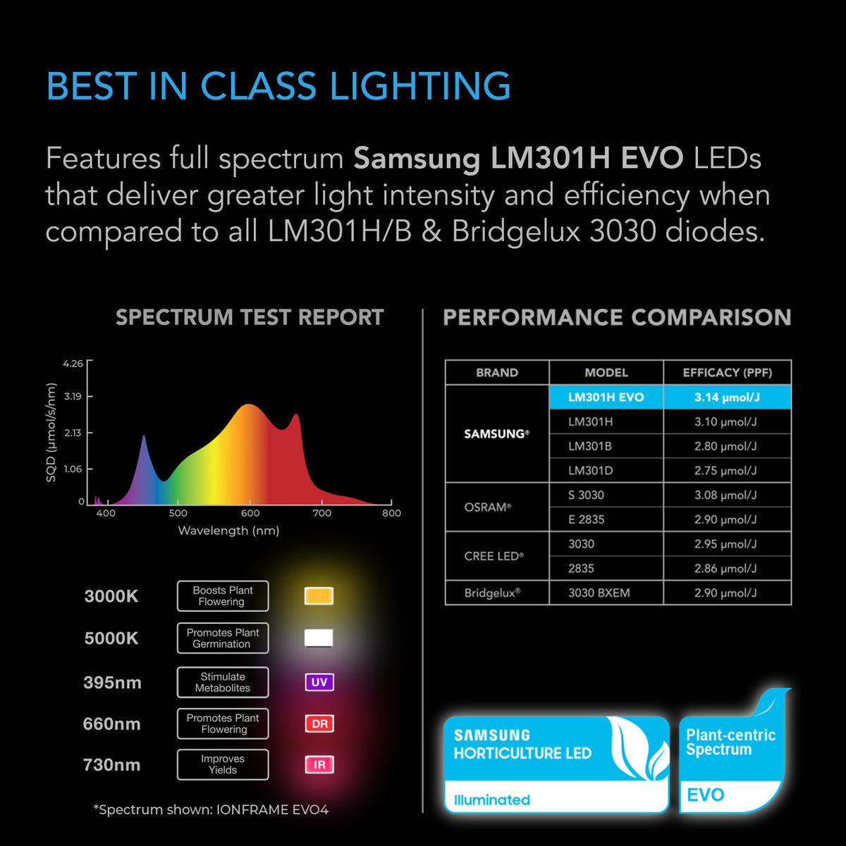 AC Infinity IonFrame EVO Series LED Grow Light