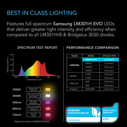 AC Infinity IonFrame EVO Series LED Grow Light