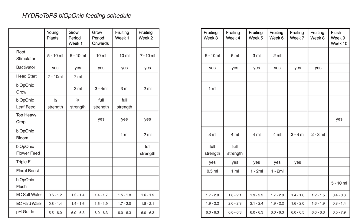 HydroTops biOpOnic feeding schedule – feed chart with ml per litre, EC and pH by week