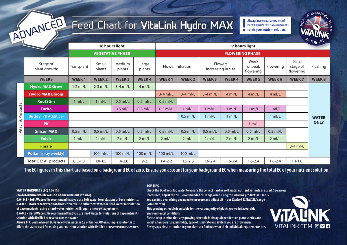 VitaLink Hydro MAX feed chart - Advanced (with additives)