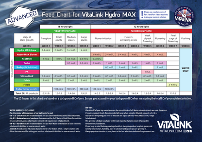VitaLink Hydro MAX feed chart - Advanced (with additives)