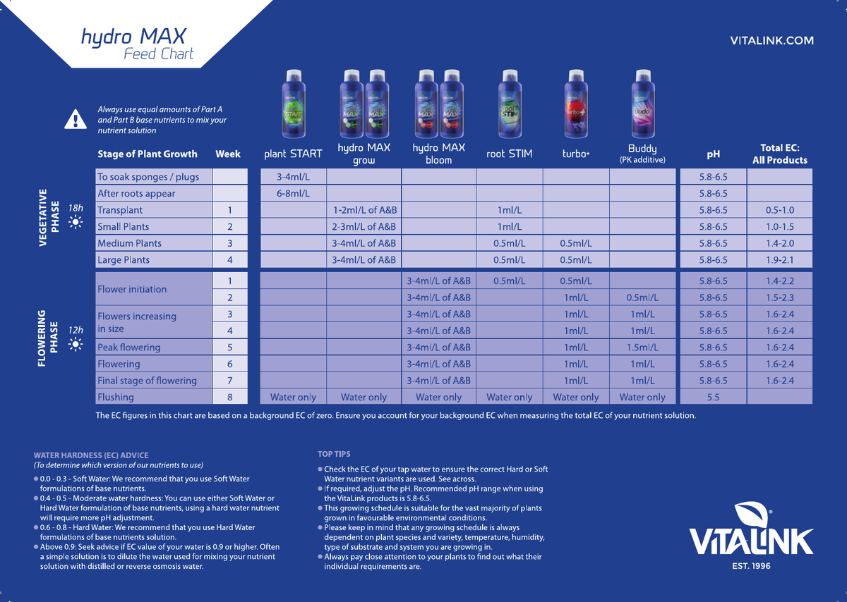 VitaLink Hydro MAX feed chart