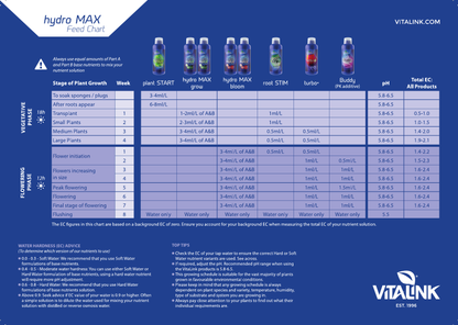 VitaLink Hydro MAX feed chart
